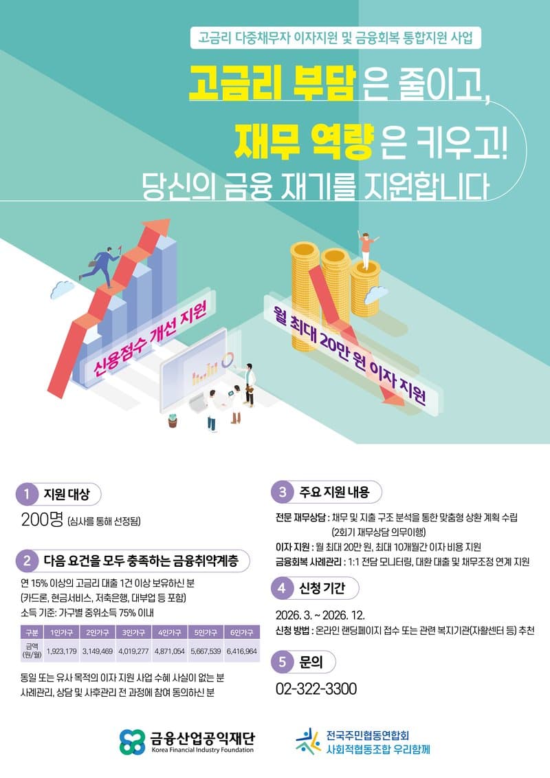 이자지원 사업 안내 포스터 — 월 최대 20만원 이자지원, 신용회복 설계, 1:1 전문 재무상담