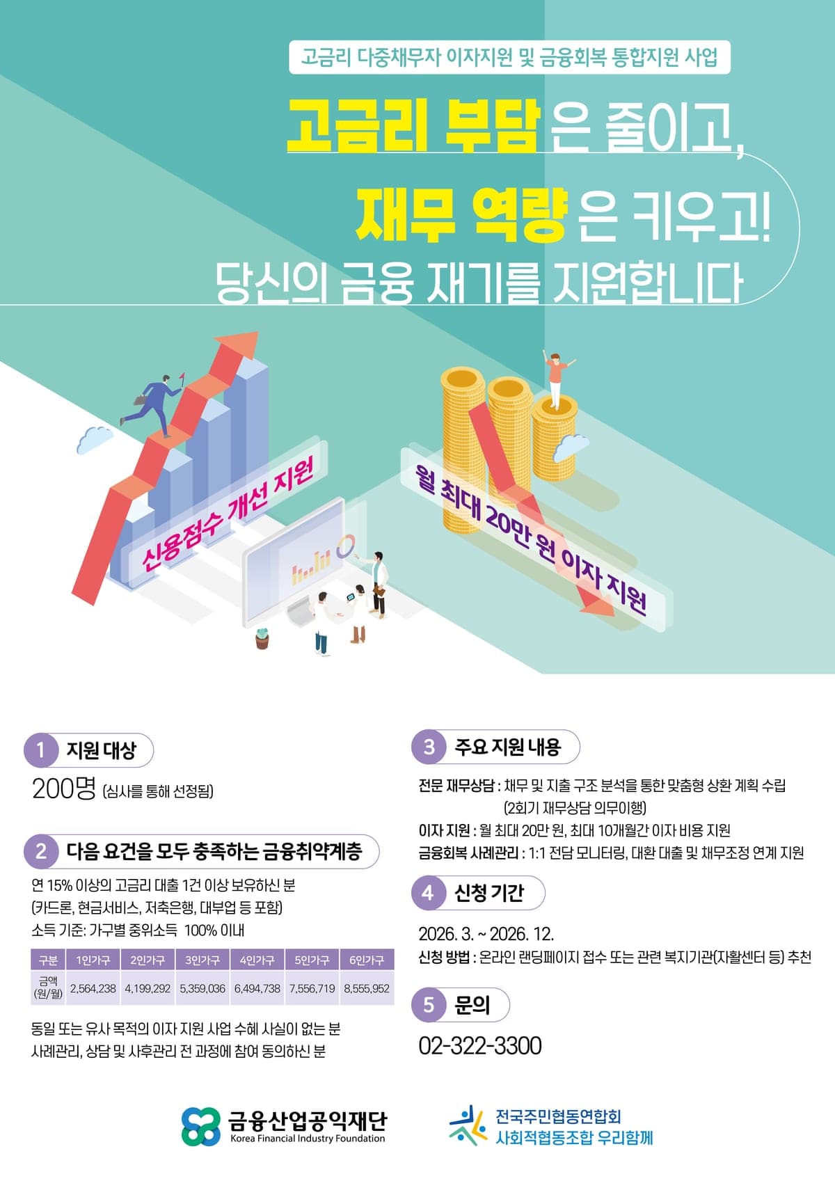 이자지원 사업 안내 포스터 — 월 최대 20만원 이자지원, 신용점수 개선, 1:1 전문 재무상담